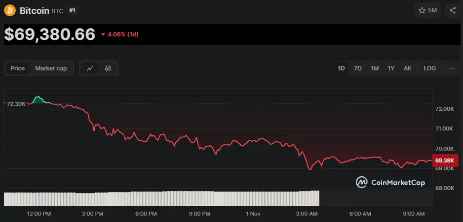 BTC/USD Chart der letzten 24 Stunden, Quelle: CoinMarketCap