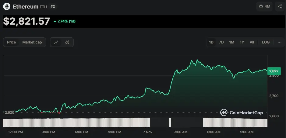 ETH/USD Chart der letzten 24 Stunden, Quelle: CoinMarketCap