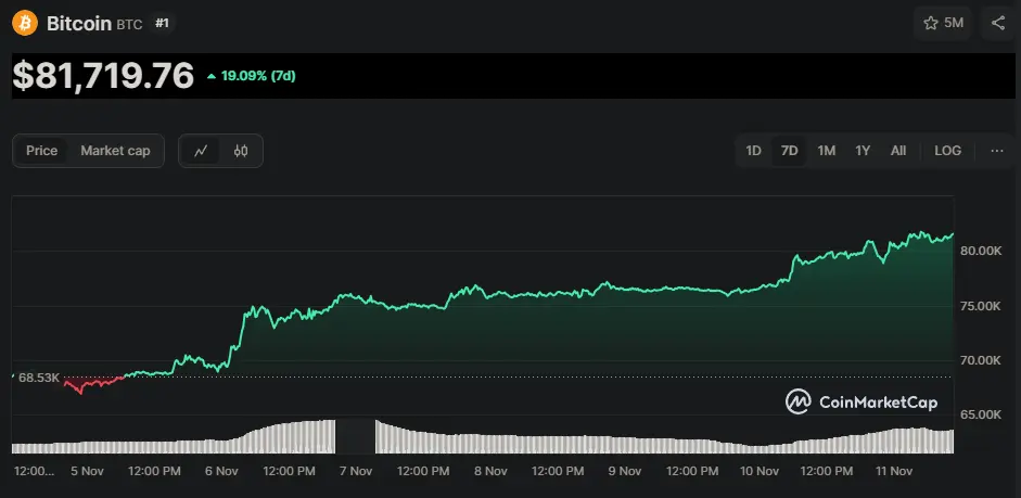 BTC/USD Chart der letzten 7 Tage, Quelle: CoinMarketCap