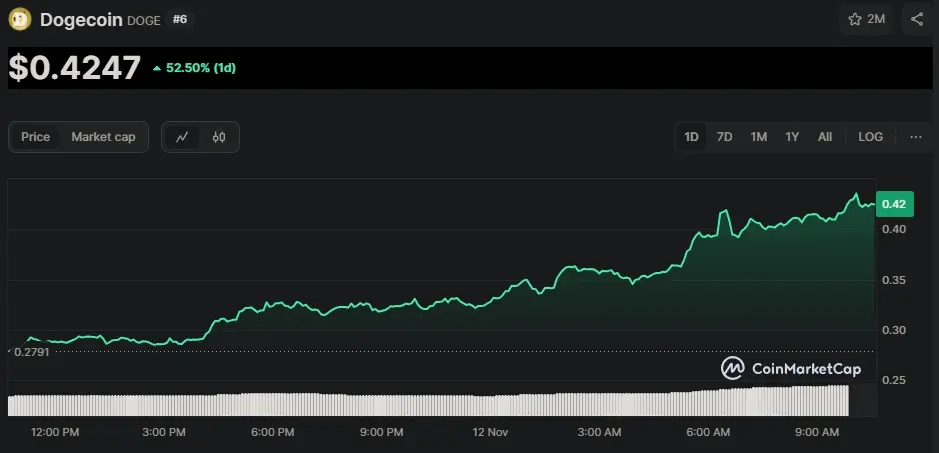 DOGE/USD Chart der letzten 24 Stunden, Quelle: CoinMarketCap