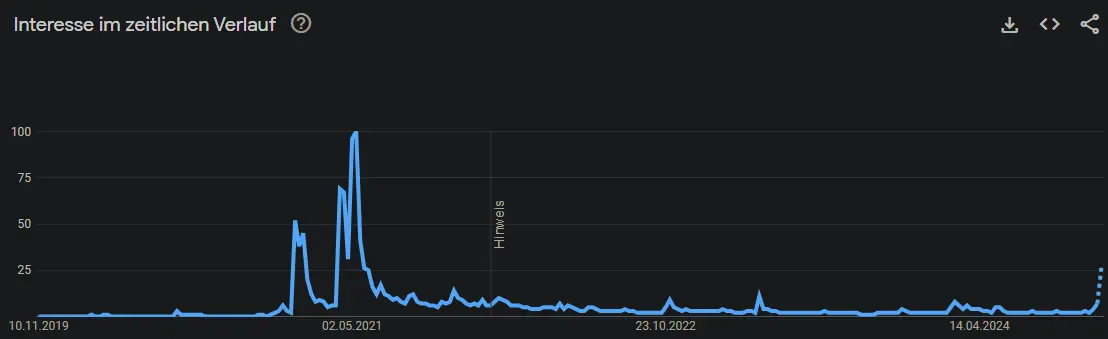 Google Suchanfragen nach Dogecoin seit 2019, Quelle: Google Trends