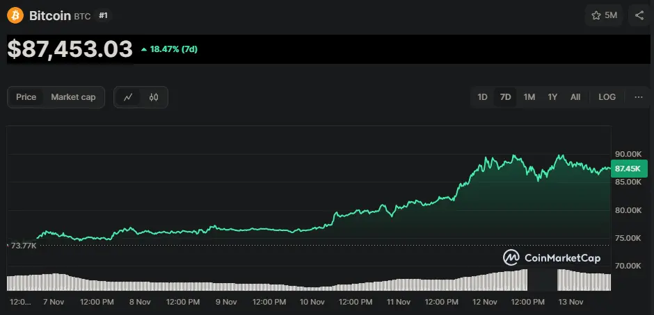 BTC/USD Chart der letzten 7 Tage, Quelle: CoinMarketCap