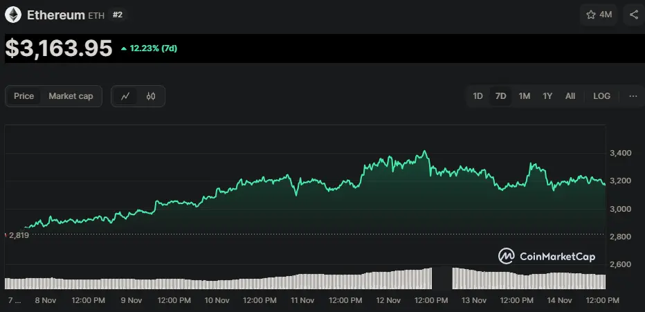 ETH/USD Chart der letzten 7 Tage, Quelle: CoinMarketCap