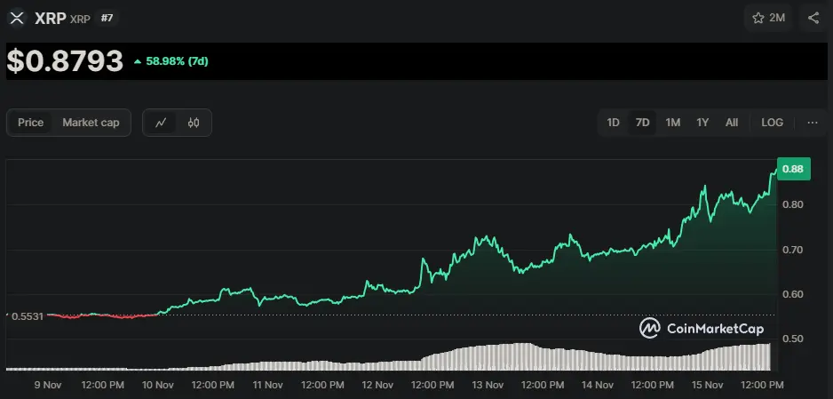 XRP/USD Chart der letzten 7 Tage, Quelle: CoinMarketCap