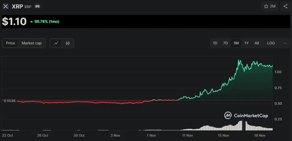 Ripple Kurs Explosion: XRP nimmt Allzeithoch ins Visier