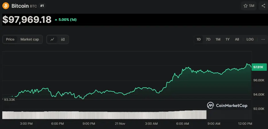 BTC/USD Chart der letzten 24 Stunden - auf Kurs zu 100k: Quelle: CoinMarketCap