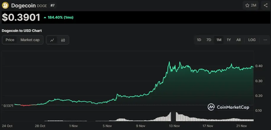 DOGE/USD Chart der letzten 30 Tage, Quelle: CoinMarketCap