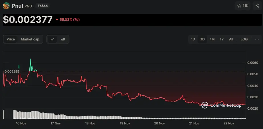 PNUT/USD Chart der letzten 7 Tage, Quelle: CoinMarketCap