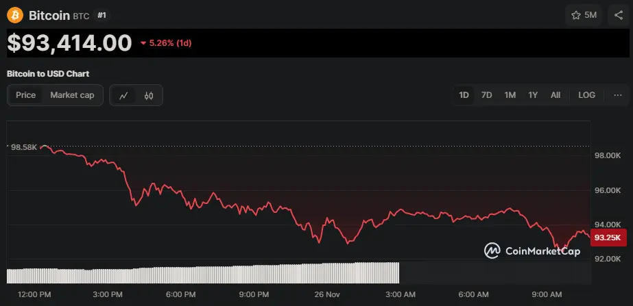 BTC/USD Chart der letzten 24 Stunden, Quelle: CoinMarketCap