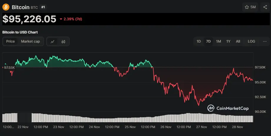 BTC/USD Chart der letzten 7 Tage, Quelle: CoinMarketCap