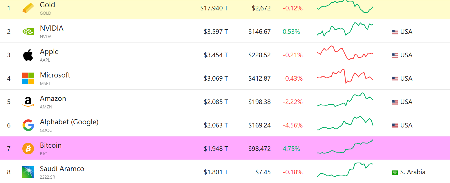 Bitcoin rangiert auf Platz 7 der weltweit größten Assets