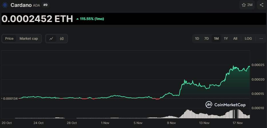 ADA/ETH Chart der letzten 30 Tage, Quelle: CoinMarketCap