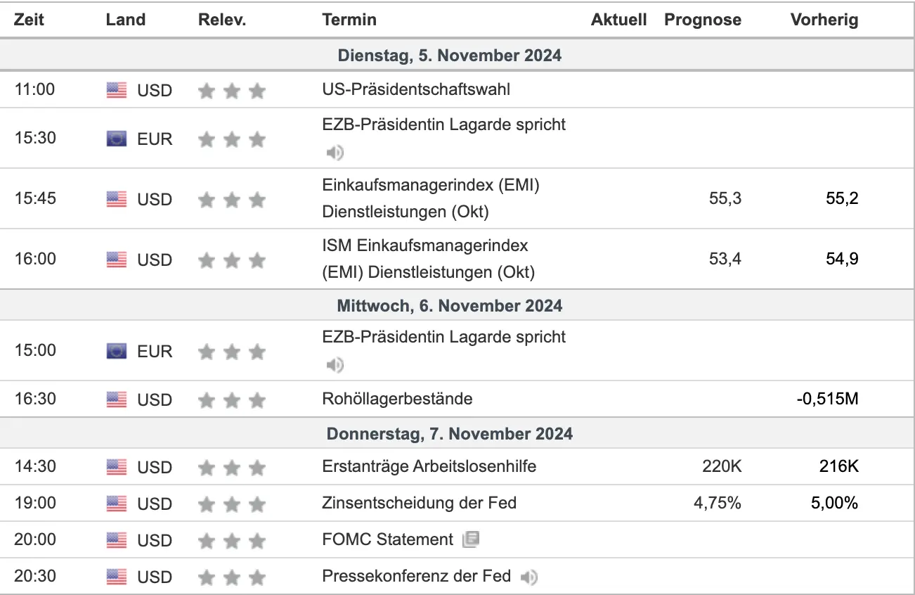 US-Wahlen und Zinsentscheid der FED im Fokus in der Kalenderwoche 54, Quelle: Investing.com