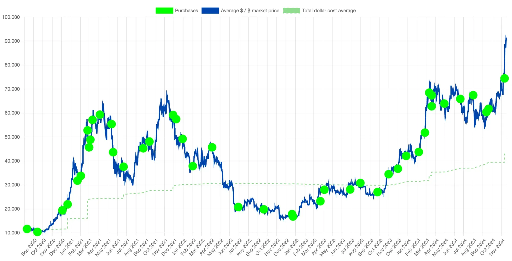 Bitcoin-Wahnsinn: MicroStrategy kauft 51.780 BTC nach!