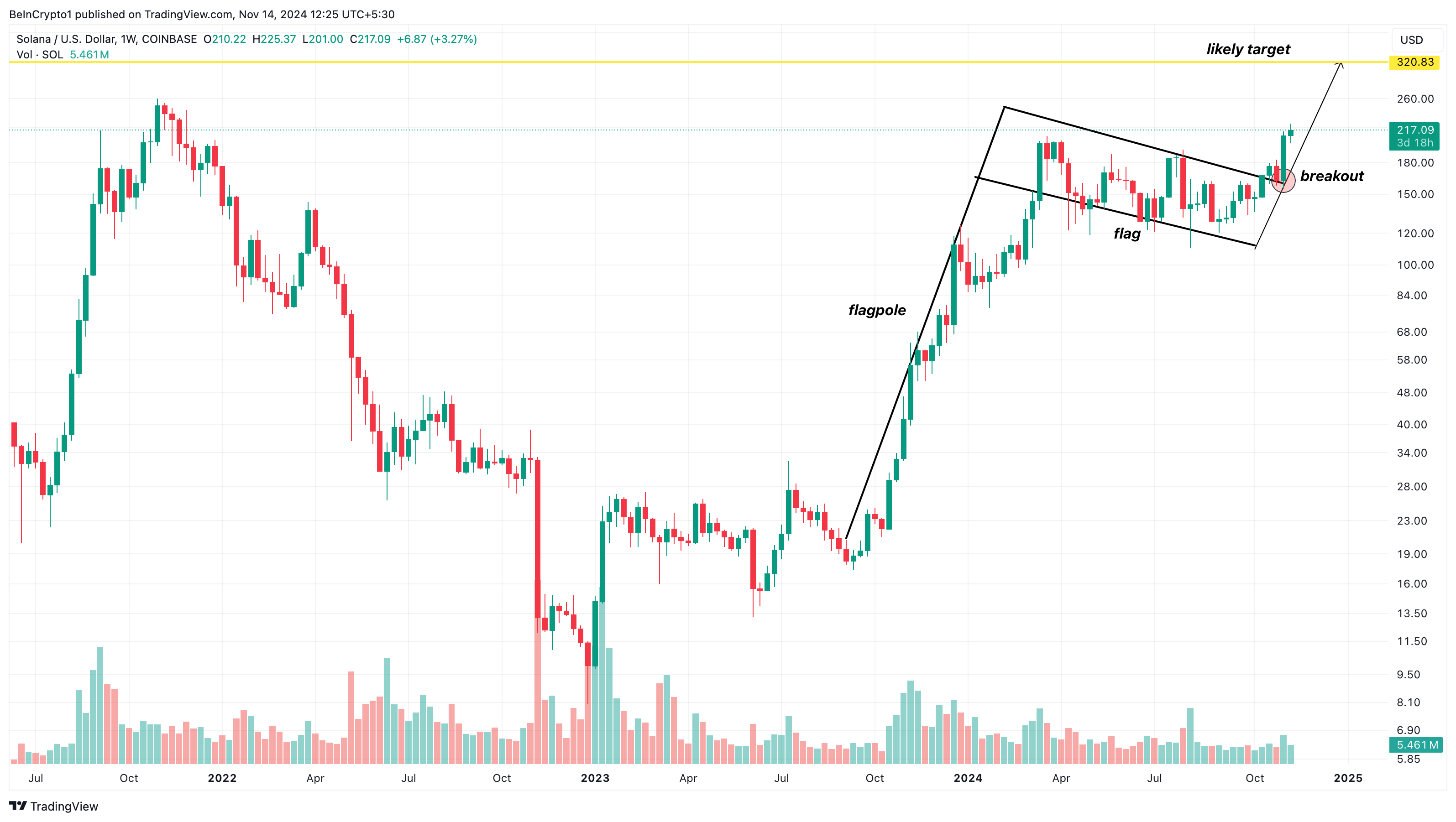 Potenzielle Bull Flag auf dem Solana Wochenchart, Quelle: BeinCrypto