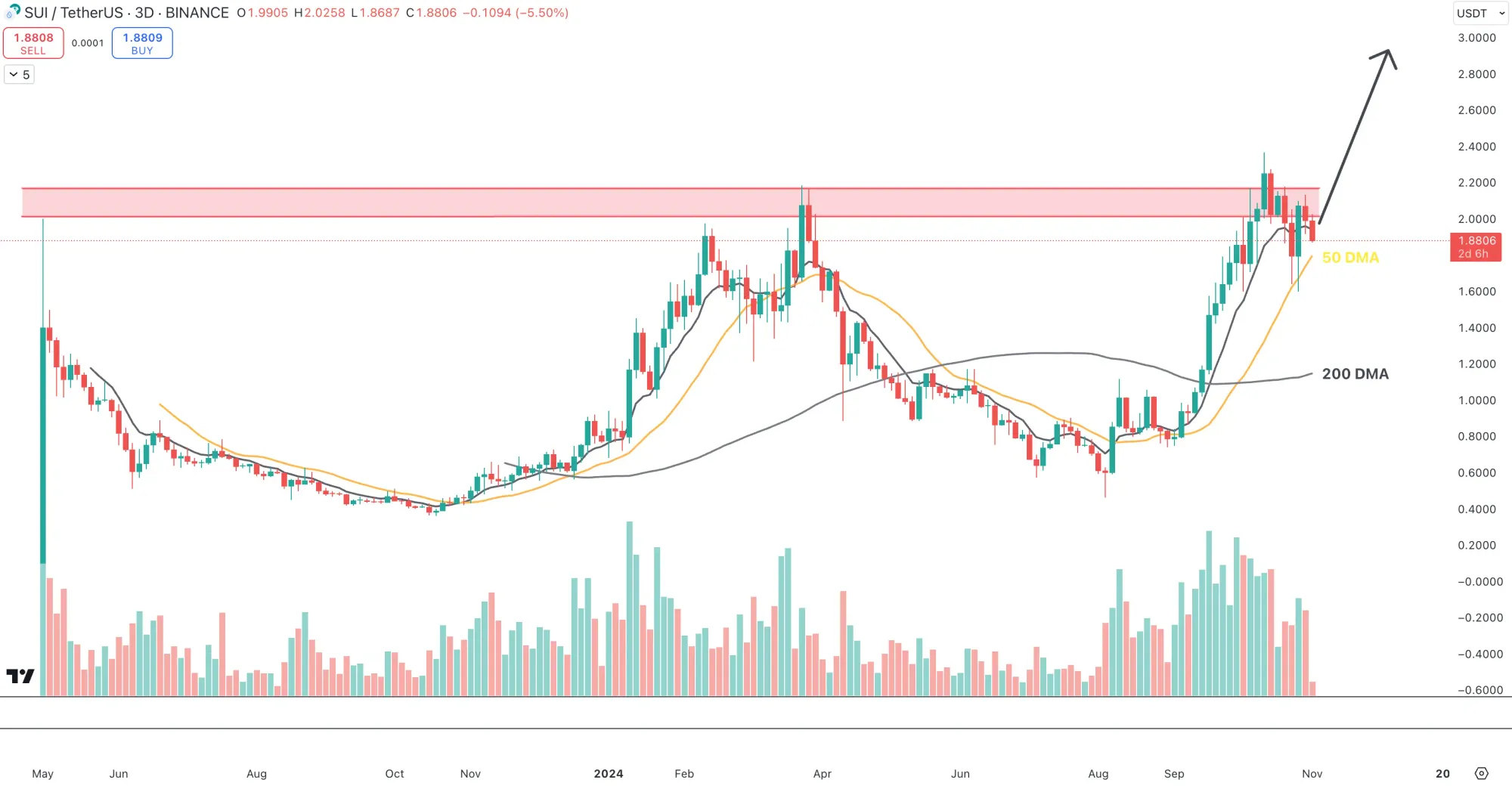 SUI bildet ein Cup & Handle-Pattern aus: Kursziel: 3,60 US-Dollar