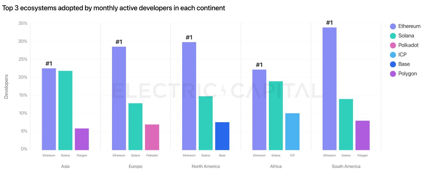 Ethereum noch immer die Nummer 1 für globale Entwickleraktivität, Quelle: Electric Capital