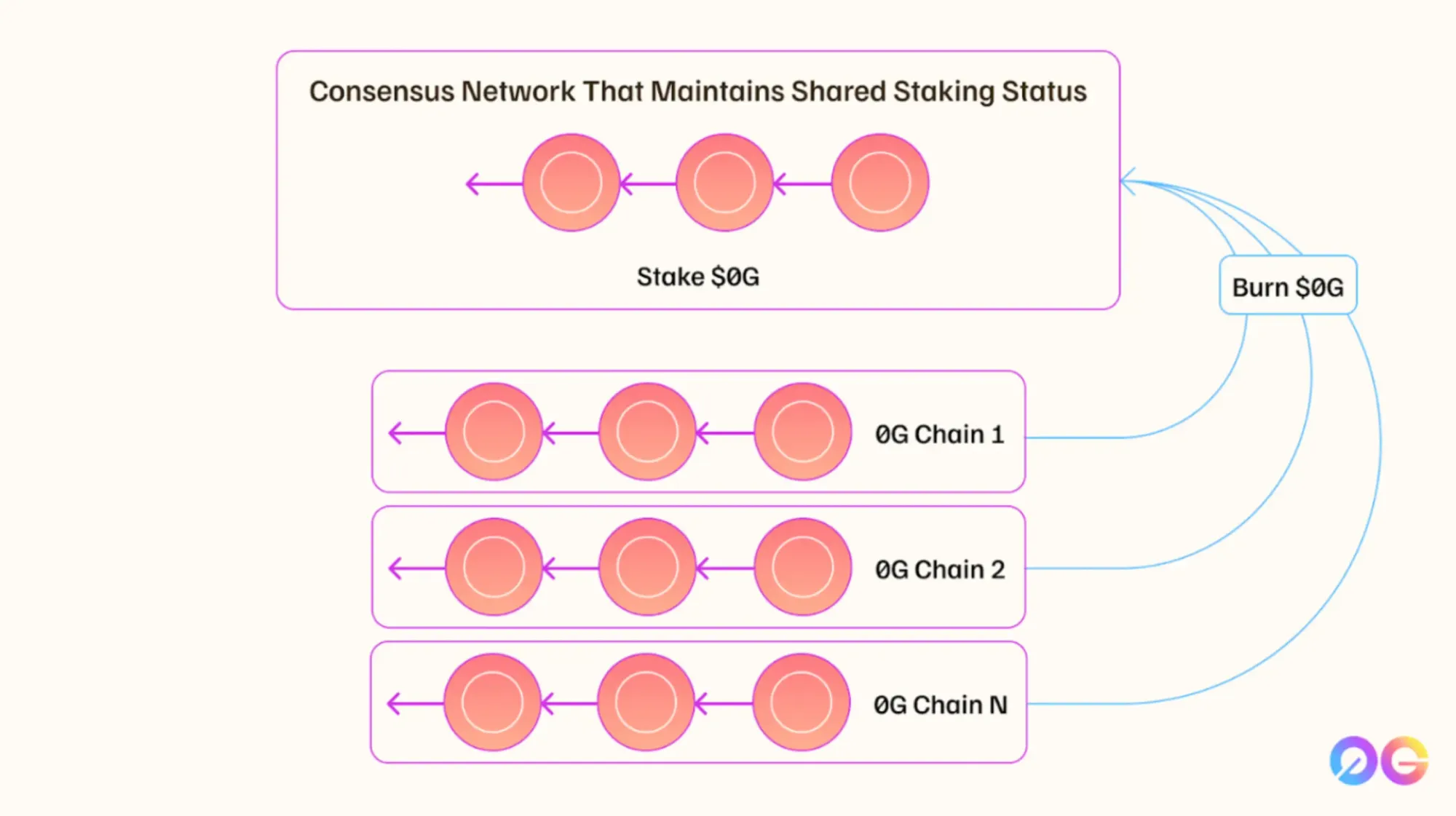 0G Consensus: So funktioniert der Reward-Mechanism