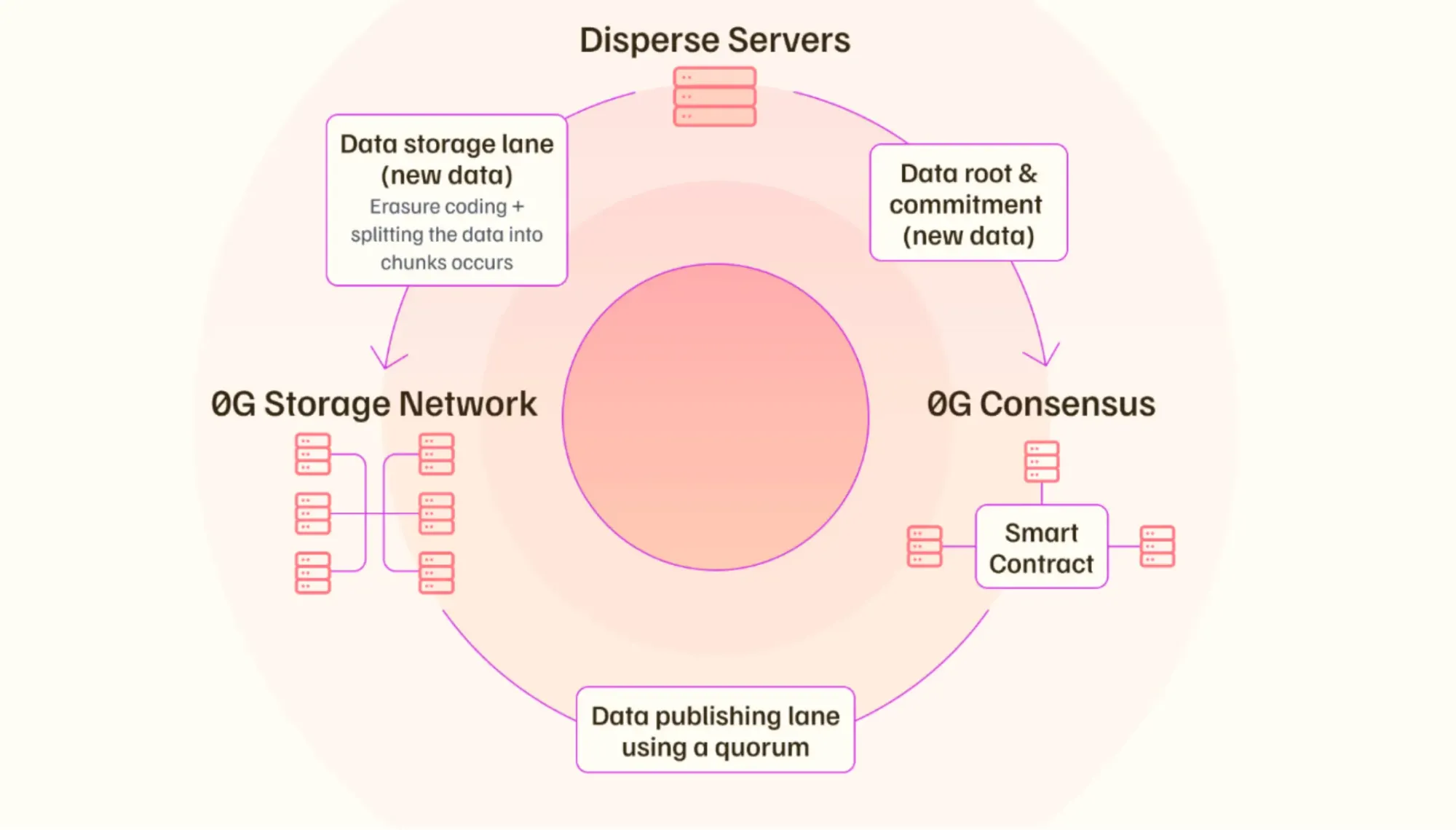 0G Storage ist ein verteiltes Datenspeichersystem, das mit On-Chain-Elementen entwickelt wurde.