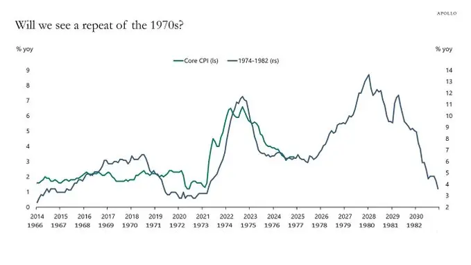 Chart der Kern-Inflation in den 1970er-Jahren