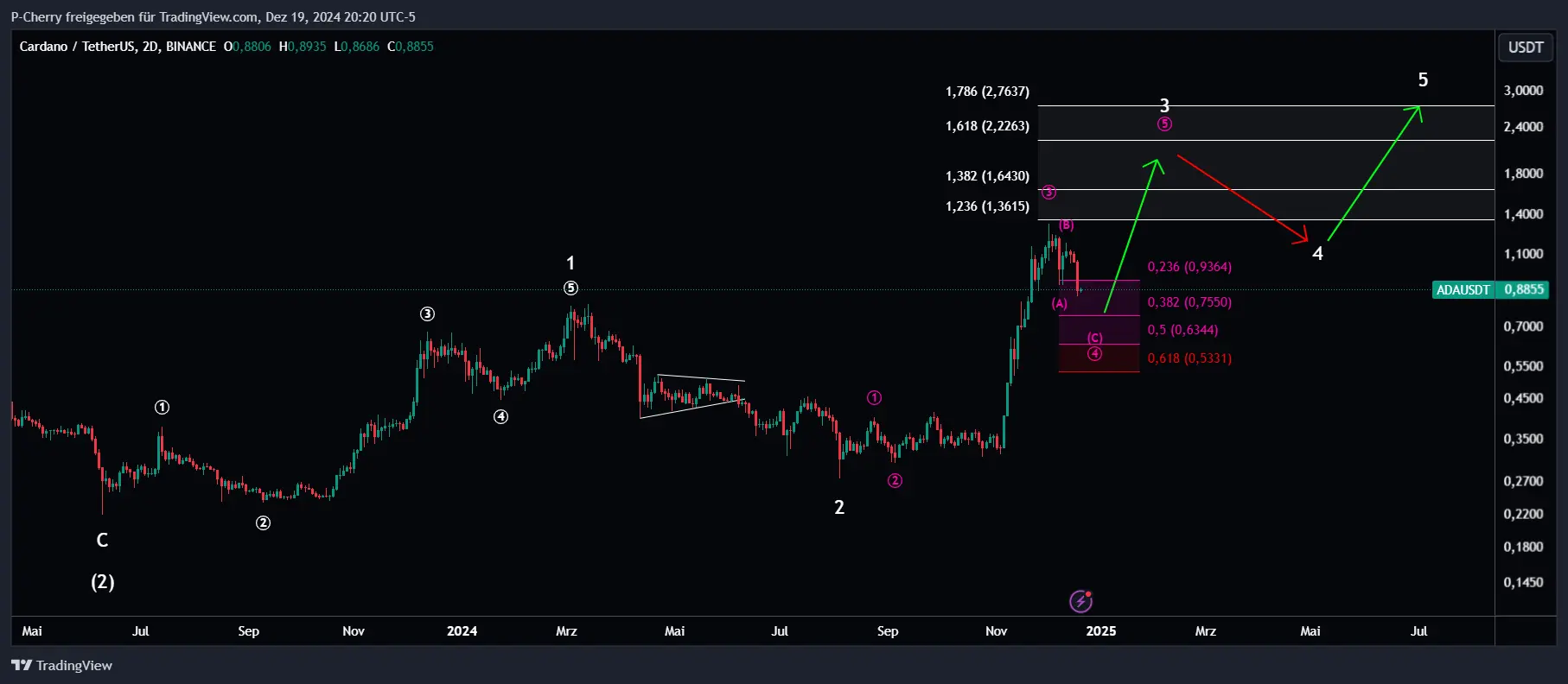 ADA, Elliott Wellen, 2-Tageschart, Quelle: Tradingview