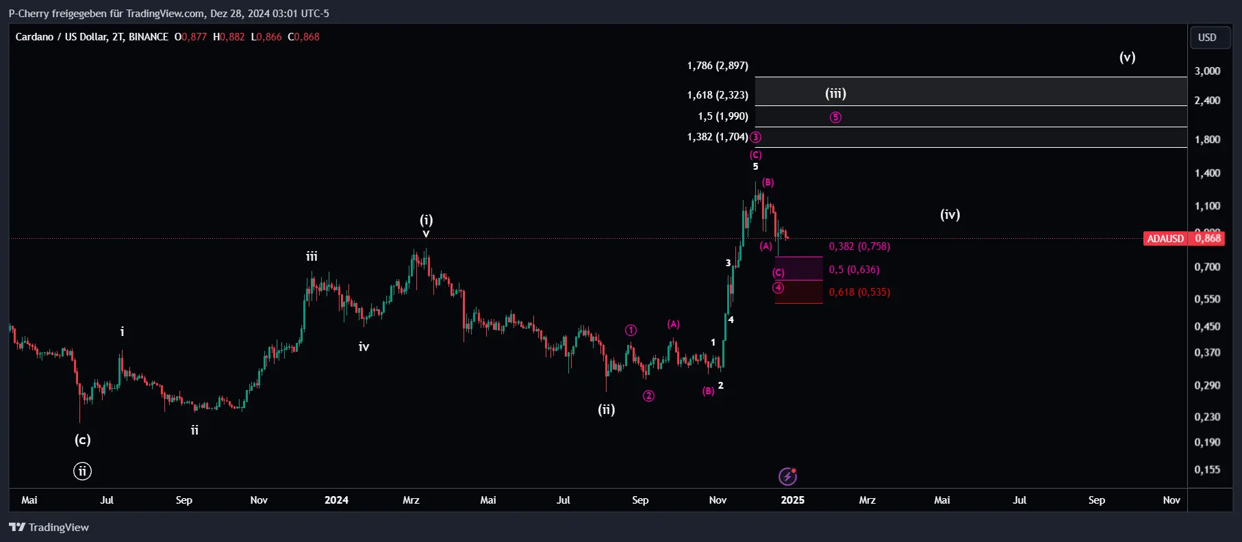 ADA, Elliott Wellen, 2-Tageschart, Quelle: Tradingview