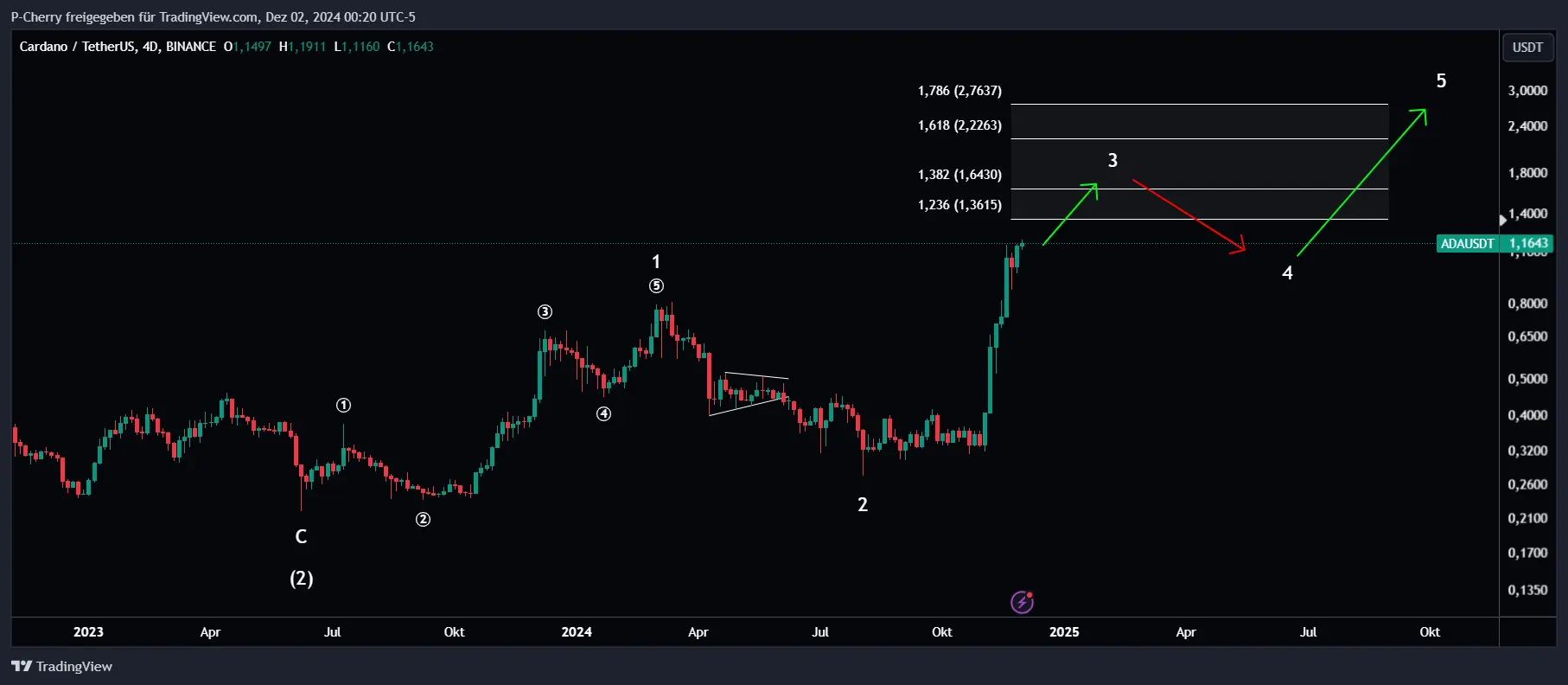 ADA, Elliott Wellen, 4-Tageschart, Quelle: Tradingview