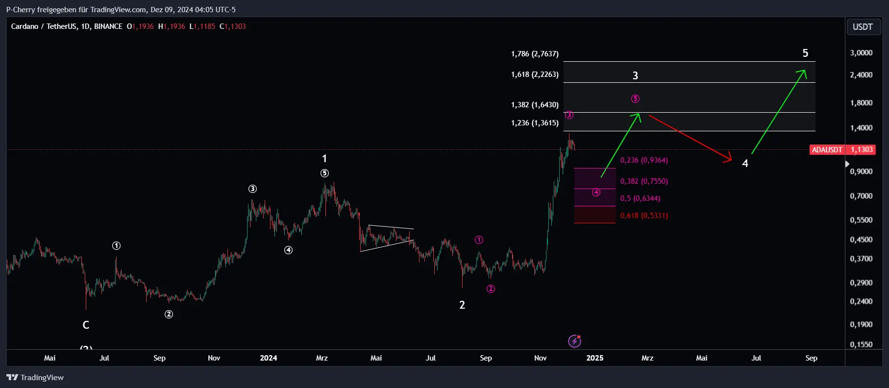 ADA, Elliott Wellen, Tageschart, Quelle: Tradingview