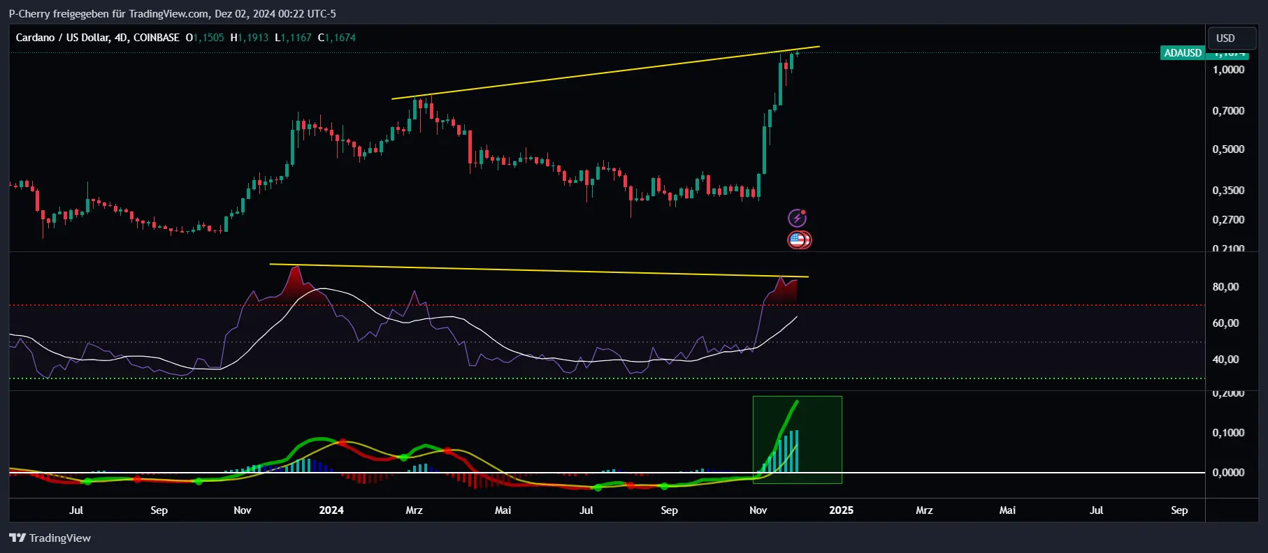 ADA, RSI & MACD, 4-Tageschart, Quelle: Tradingview