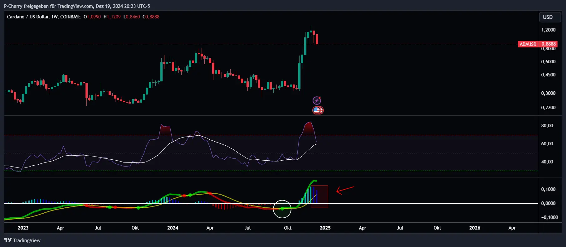 ADA, RSI & MACD, Wochenchart, Quelle: Tradingview