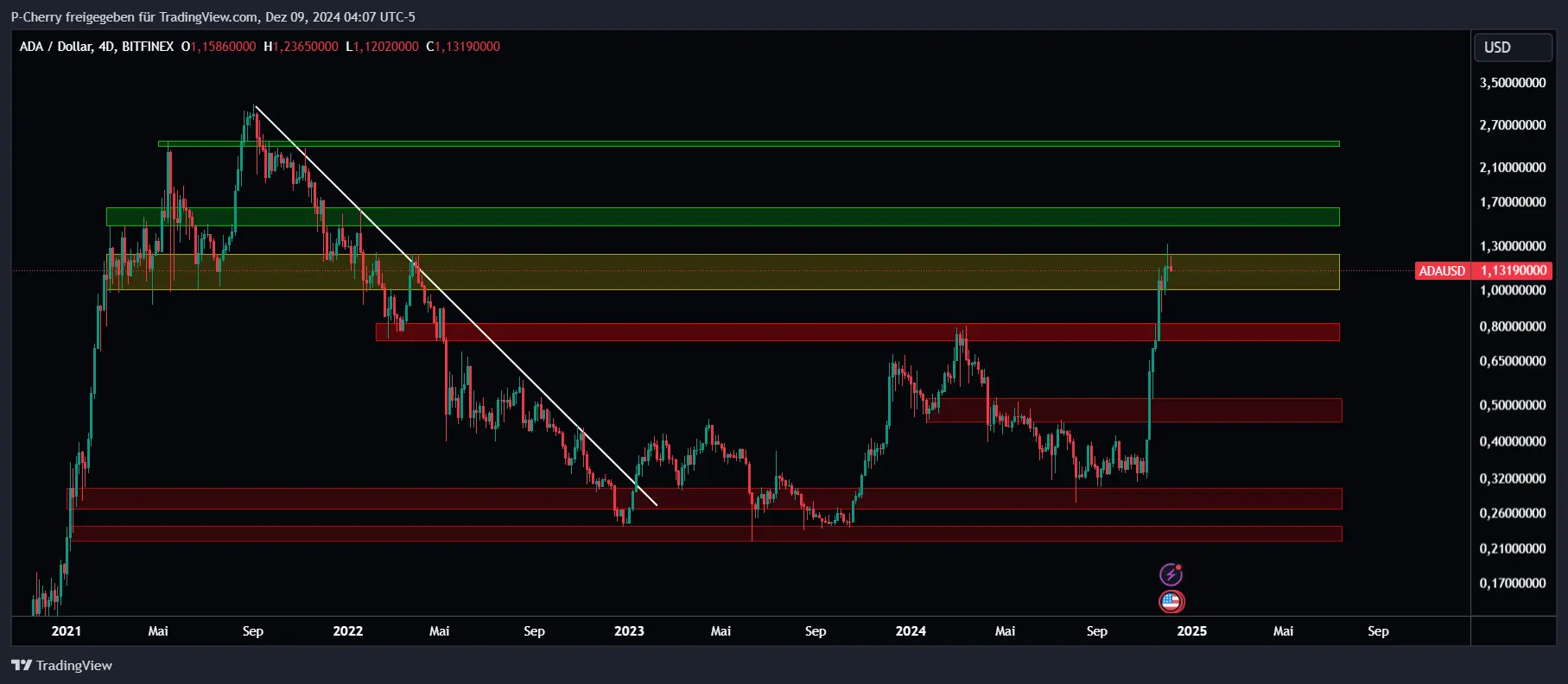 ADA, Supportlevel, 4-Tageschart, Quelle: Tradingview