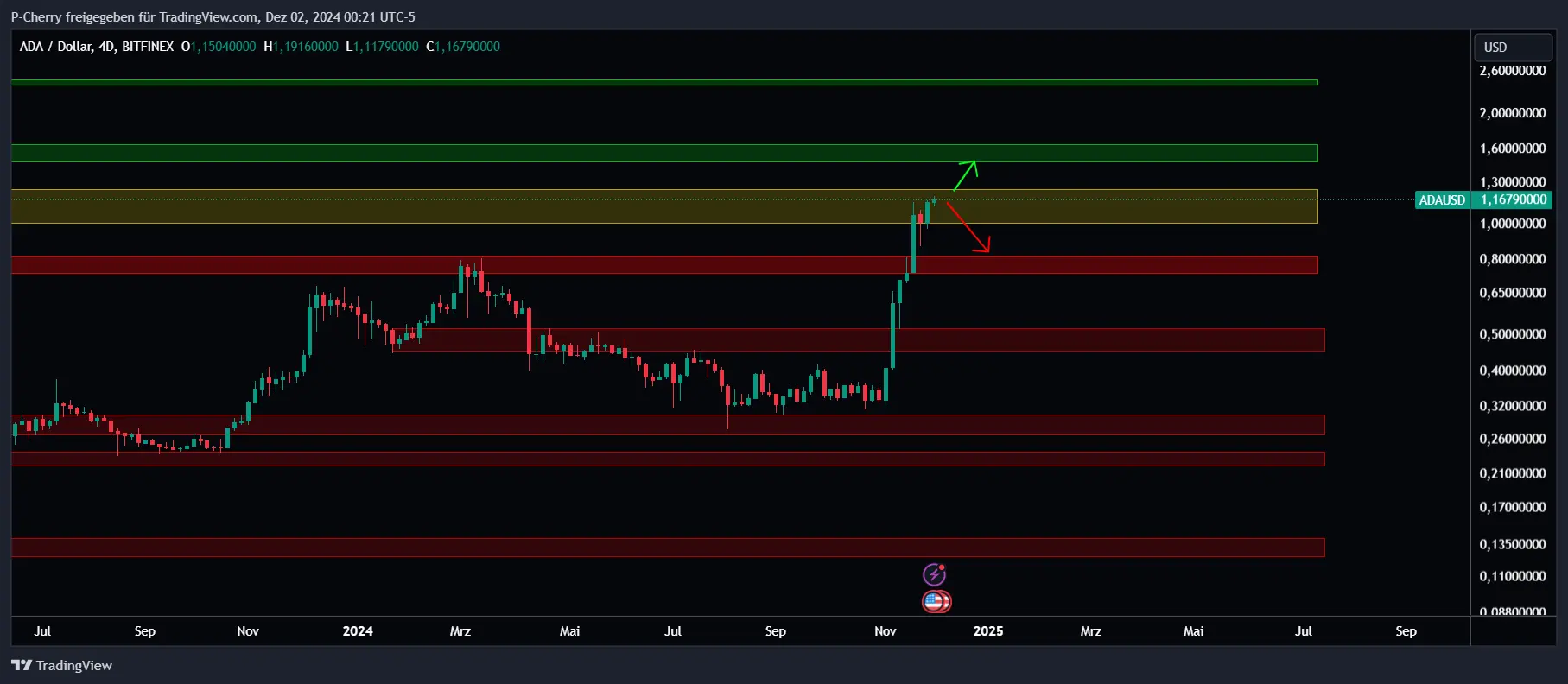 ADA, Supportlevel, 4-Tageschart, Quelle: Tradingview