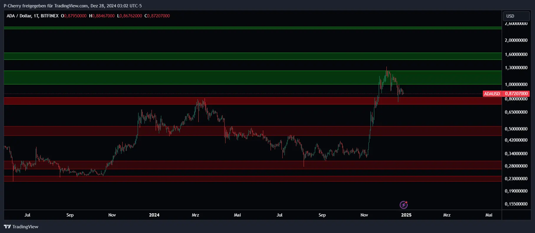 ADA, Supportlevel, Tageschart, Quelle: Tradingview