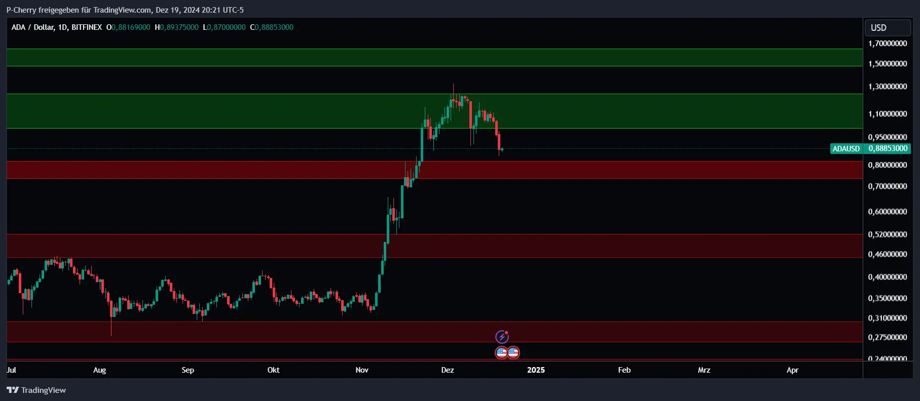 ADA, Supportlevel, Tageschart, Quelle: Tradingview