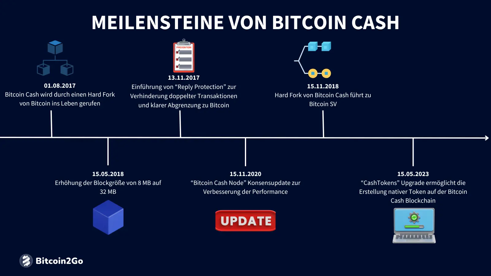 Die wichtigsten Meilensteine von Bitcoin Cash