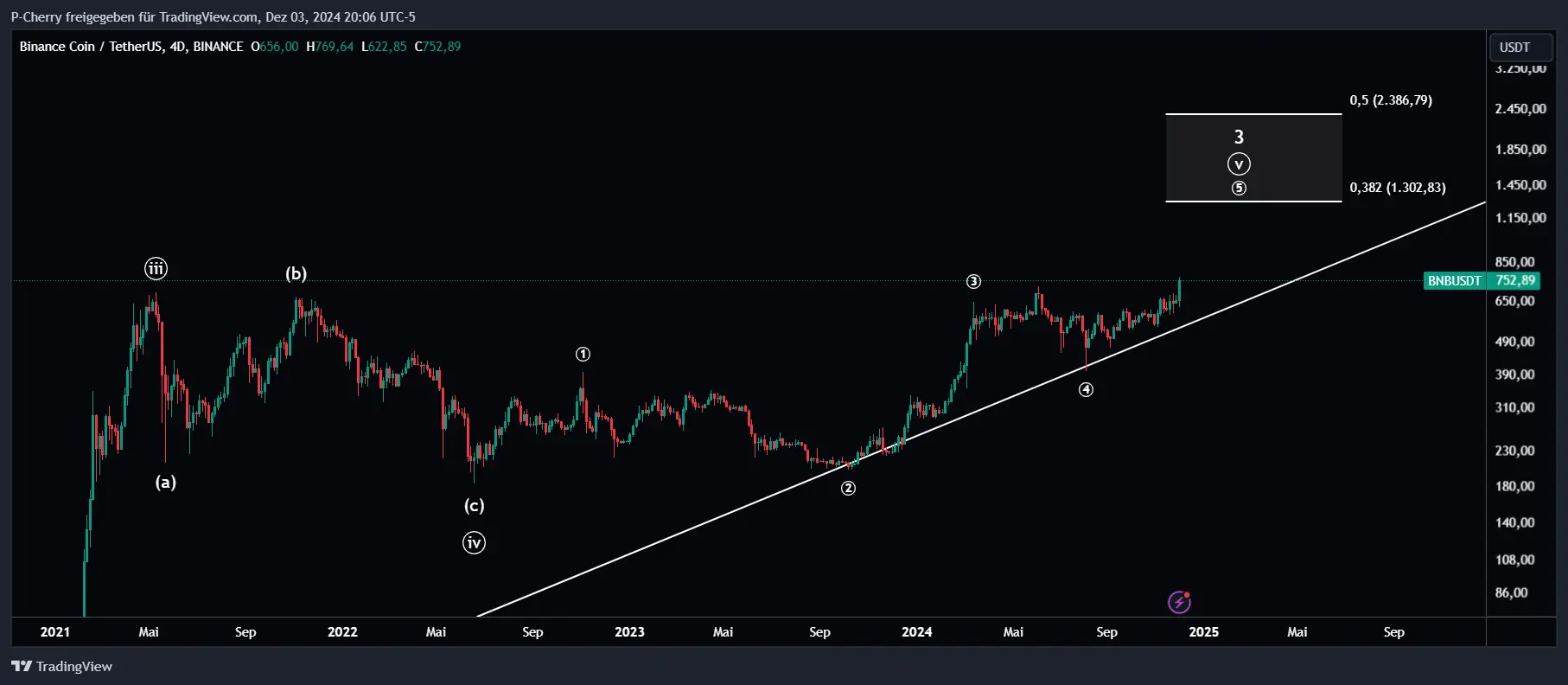 BNB, Elliott Wellen, 4-Tageschart, Quelle: Tradingview