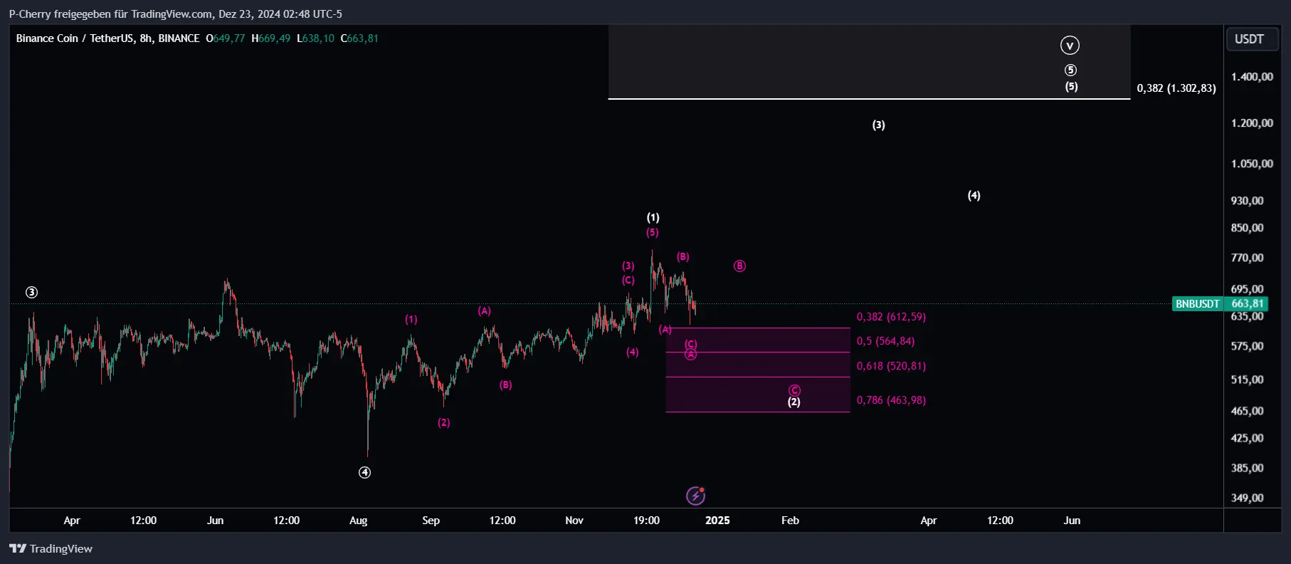 BNB, Elliott Wellen, 8-Stundenchart, Quelle: Tradingview