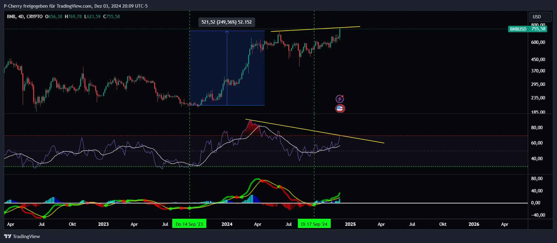 BNB, RSI und MACD, 4-Tageschart, Quelle: Tradingview