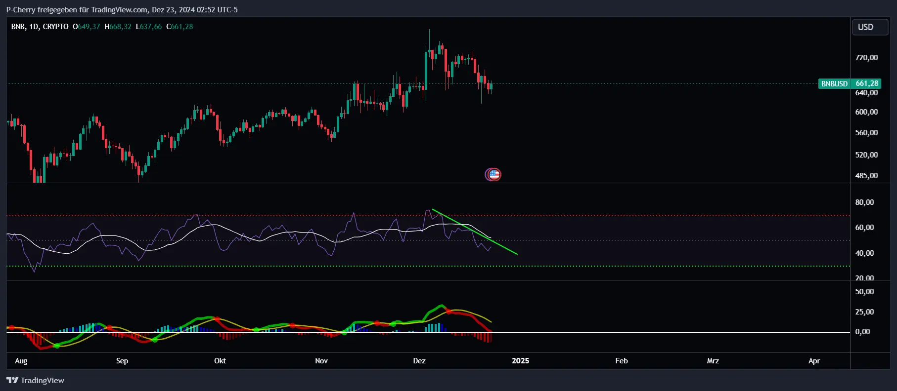 BNB, RSI und MACD, Tageschart, Quelle: Tradingview