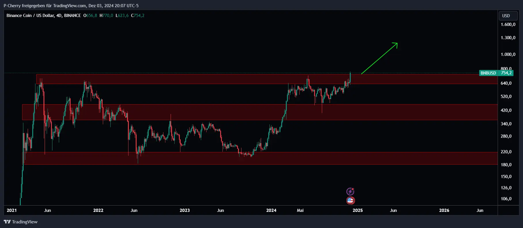 BNB, Supportlevel, 4-Tageschart, Quelle: Tradingview