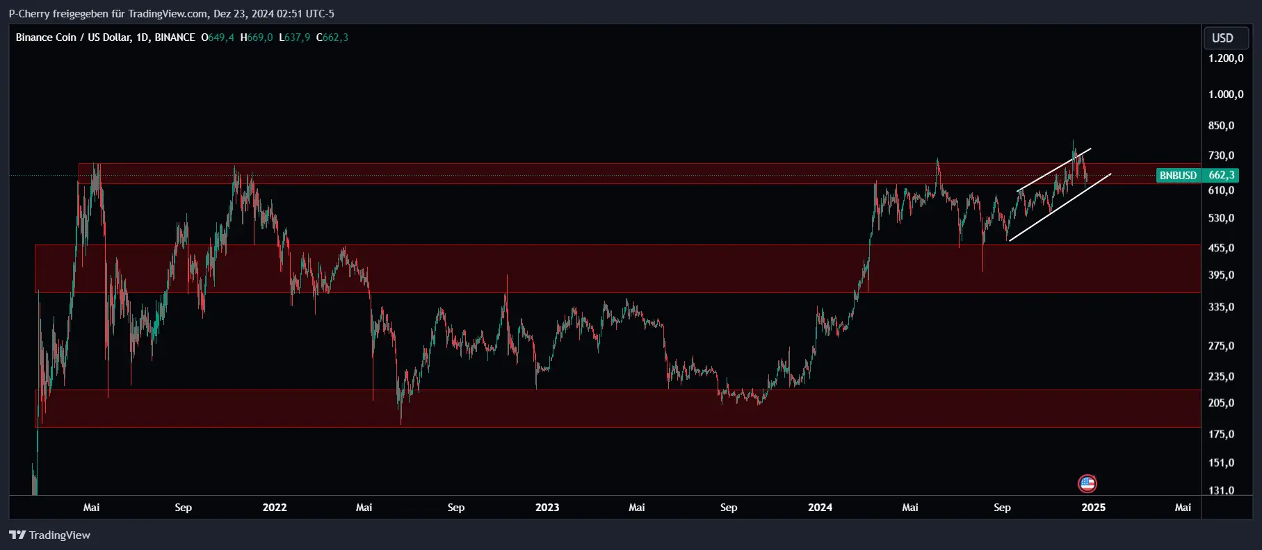 BNB, Supportlevel, Tageschart, Quelle: Tradingview