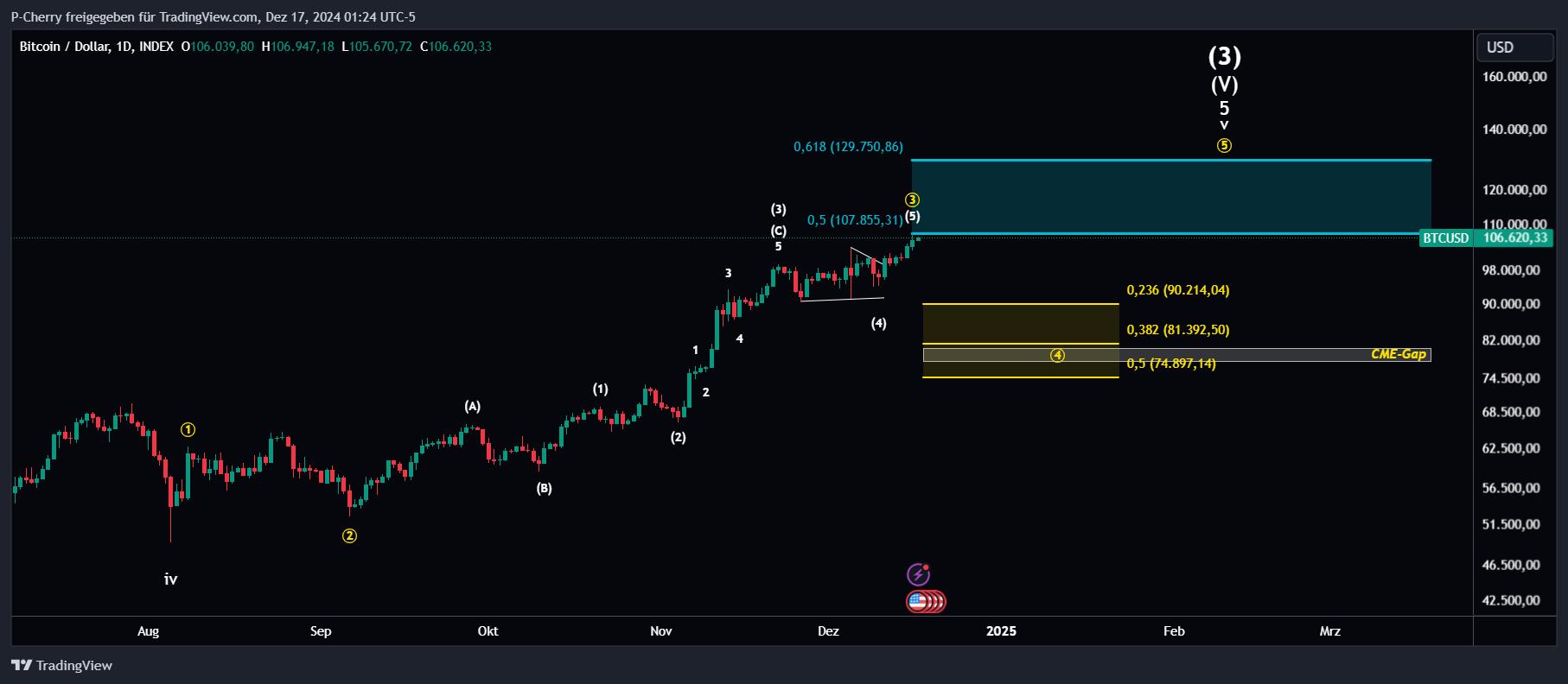 Bitcoin, Elliott Wellen, Tageschart, Quelle: Tradingview