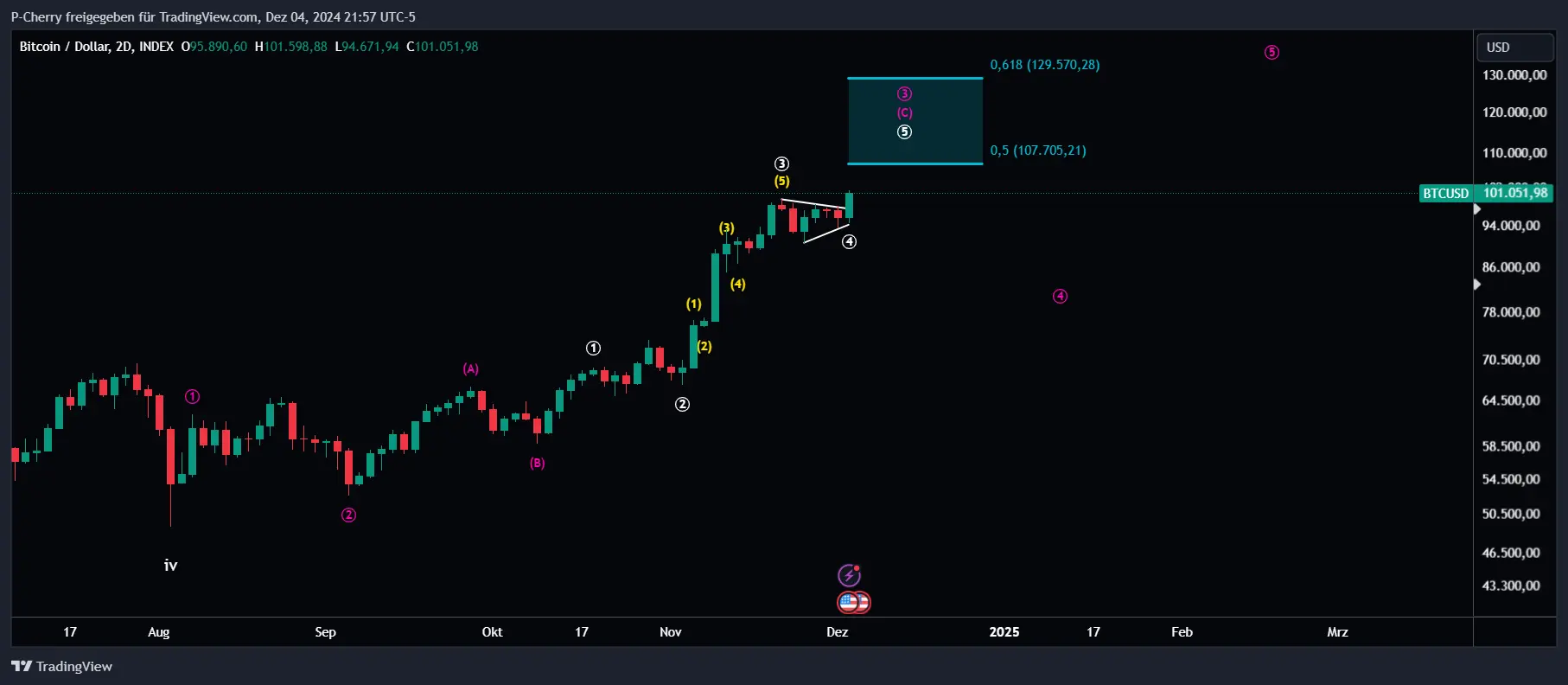 Bitcoin, Elliott Wellen, 2-Tageschart, Quelle: Tradingview