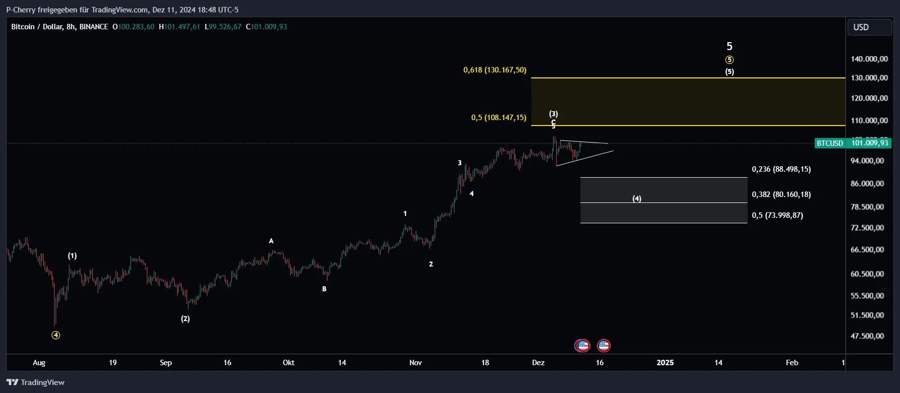 Bitcoin, Elliott Wellen, 8-Stundenchart, Quelle: Tradingview