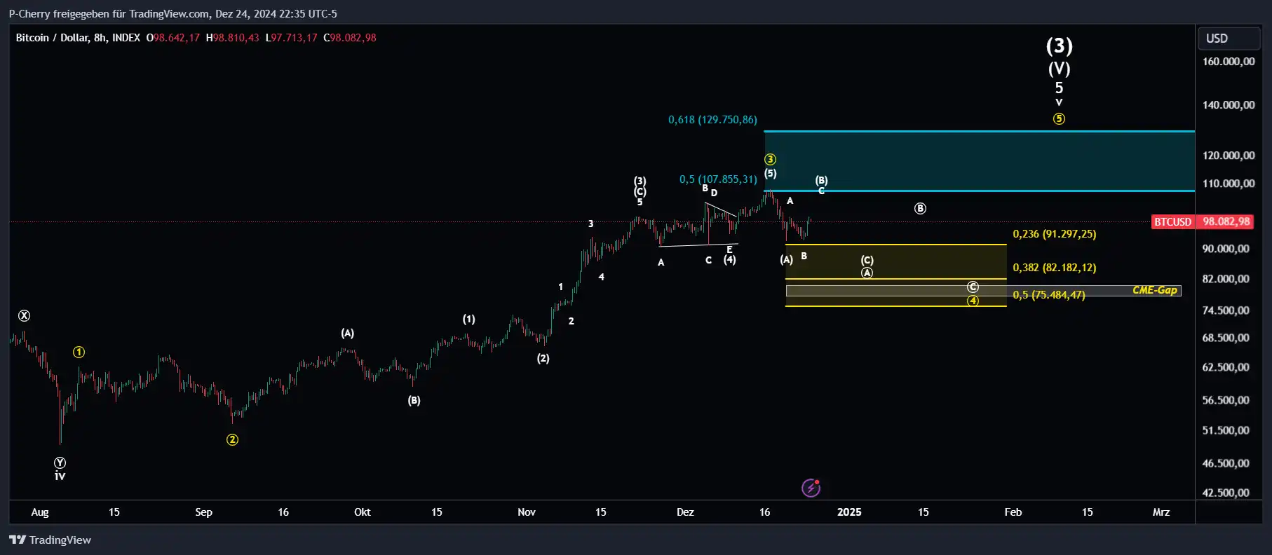 Bitcoin, Elliott Wellen, 8-Stundenchart, Quelle: Tradingview