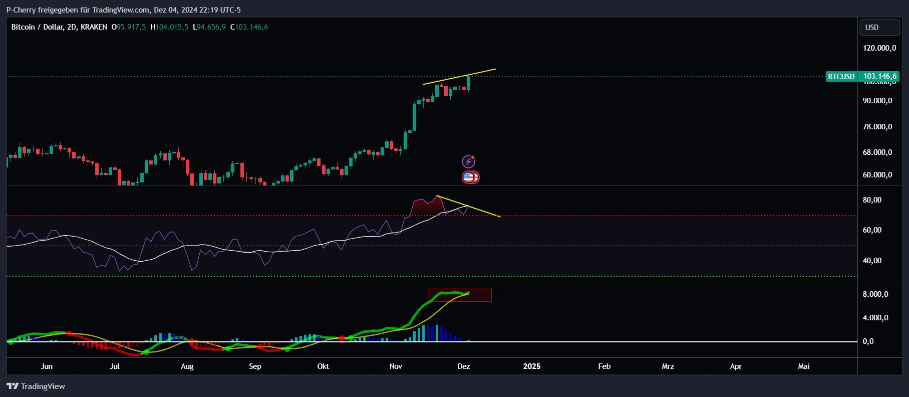 Bitcoin, RSI und MACD, 2-Tageschart, Quelle: Tradingview