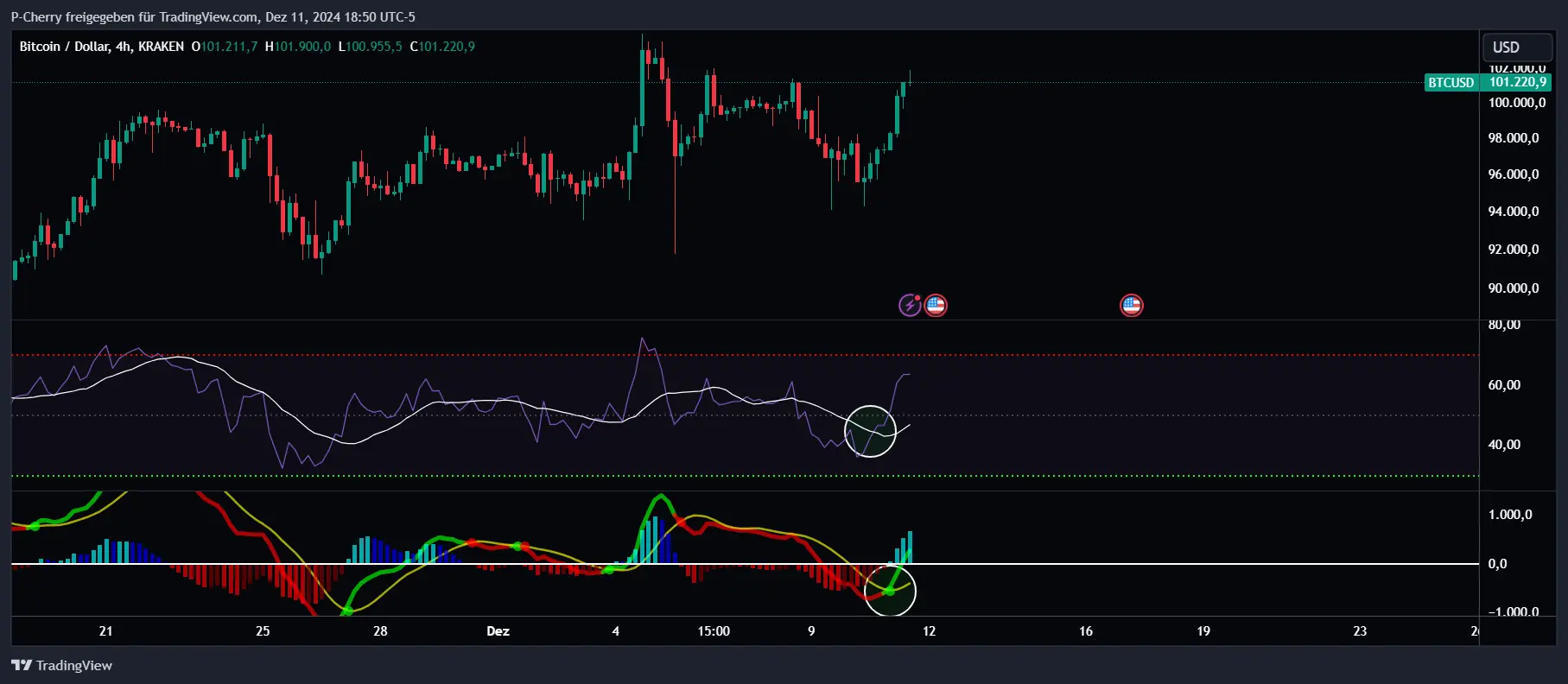 Bitcoin, RSI und MACD, 4-Stundenchart, Quelle: Tradingview