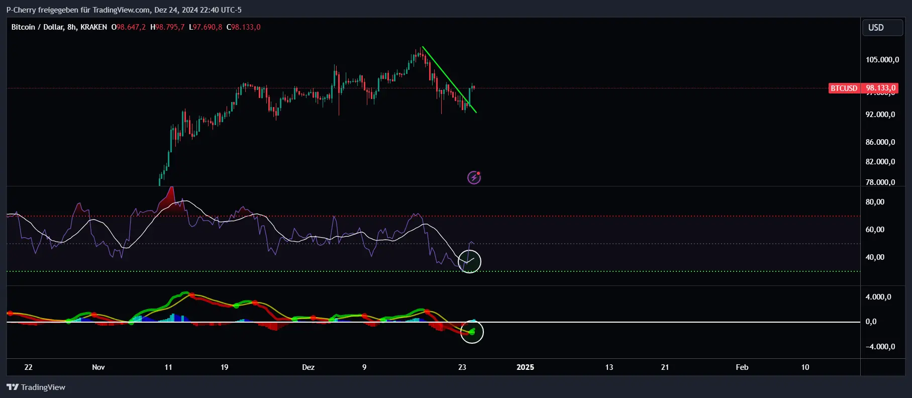 Bitcoin, RSI und MACD, 8-Stundenchart, Quelle: Tradingview