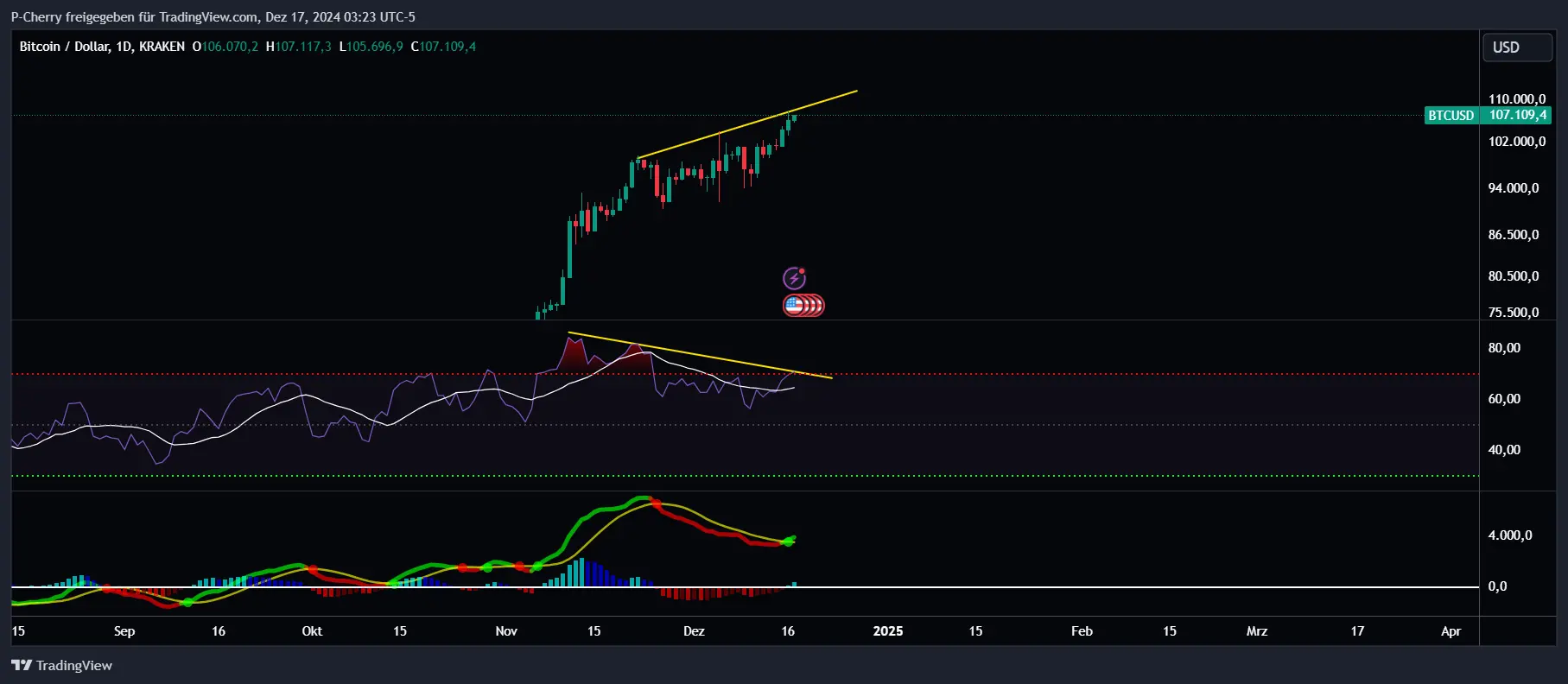 Bitcoin, RSI und MACD, Tageschart, Quelle: Tradingview