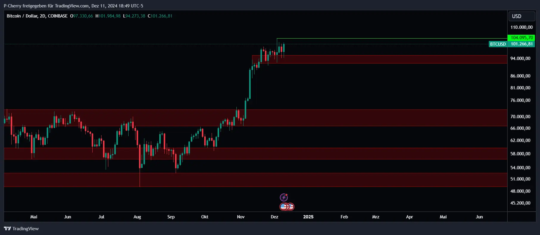 Bitcoin, Supportlevel, 2-Tageschart, Quelle: Tradingview